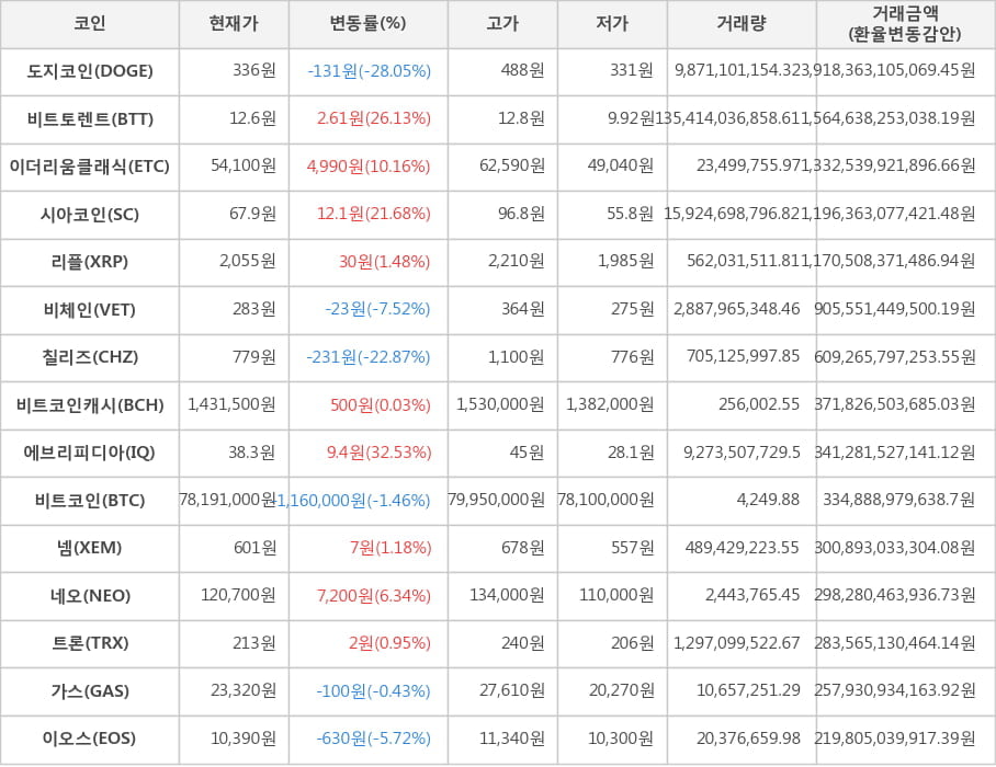 비트코인, 도지코인, 비트토렌트, 이더리움클래식, 시아코인, 리플, 비체인, 칠리즈, 비트코인캐시, 에브리피디아, 넴, 네오, 트론, 가스, 이오스