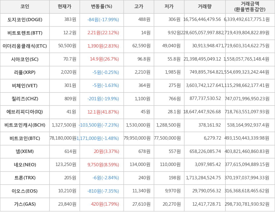 비트코인, 도지코인, 비트토렌트, 이더리움클래식, 시아코인, 리플, 비체인, 칠리즈, 에브리피디아, 비트코인캐시, 넴, 네오, 트론, 이오스, 가스