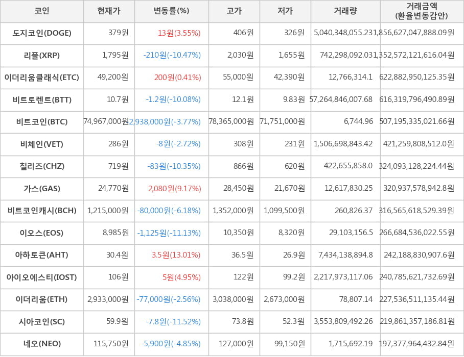 비트코인, 도지코인, 리플, 이더리움클래식, 비트토렌트, 비체인, 칠리즈, 가스, 비트코인캐시, 이오스, 아하토큰, 아이오에스티, 이더리움, 시아코인, 네오