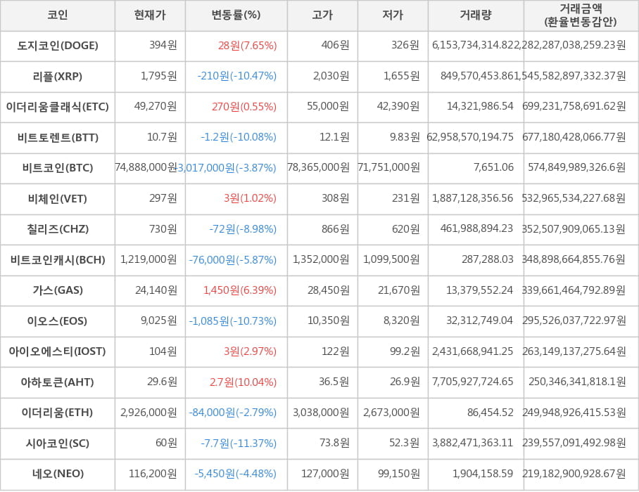 비트코인, 도지코인, 리플, 이더리움클래식, 비트토렌트, 비체인, 칠리즈, 비트코인캐시, 가스, 이오스, 아이오에스티, 아하토큰, 이더리움, 시아코인, 네오