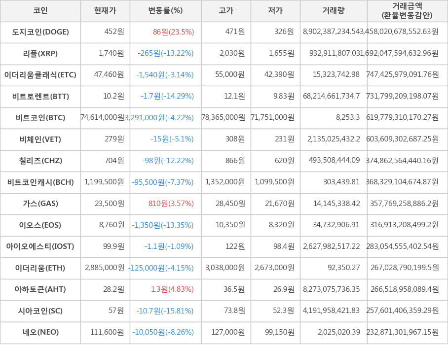 비트코인, 도지코인, 리플, 이더리움클래식, 비트토렌트, 비체인, 칠리즈, 비트코인캐시, 가스, 이오스, 아이오에스티, 이더리움, 아하토큰, 시아코인, 네오