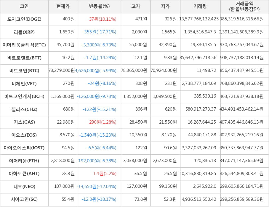 비트코인, 도지코인, 리플, 이더리움클래식, 비트토렌트, 비체인, 비트코인캐시, 칠리즈, 가스, 이오스, 아이오에스티, 이더리움, 아하토큰, 네오, 시아코인