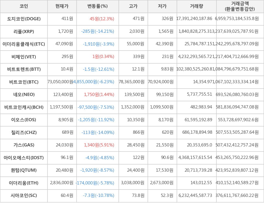 비트코인, 도지코인, 리플, 이더리움클래식, 비체인, 비트토렌트, 네오, 비트코인캐시, 이오스, 칠리즈, 가스, 아이오에스티, 퀀텀, 이더리움, 시아코인