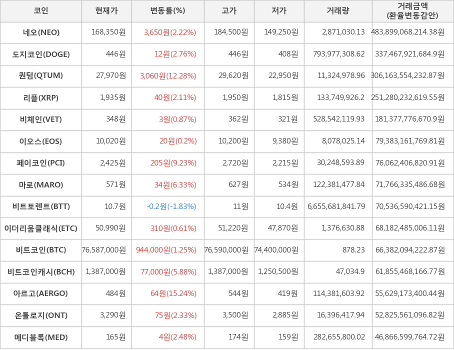 비트코인, 네오, 도지코인, 퀀텀, 리플, 비체인, 이오스, 페이코인, 마로, 비트토렌트, 이더리움클래식, 비트코인캐시, 아르고, 온톨로지, 메디블록