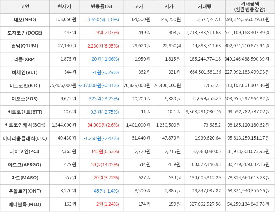 비트코인, 네오, 도지코인, 퀀텀, 리플, 비체인, 이오스, 비트토렌트, 비트코인캐시, 이더리움클래식, 페이코인, 아르고, 마로, 온톨로지, 메디블록