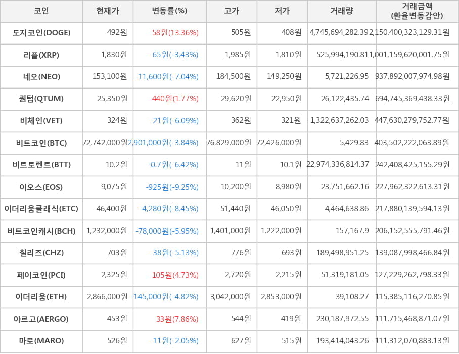 비트코인, 도지코인, 리플, 네오, 퀀텀, 비체인, 비트토렌트, 이오스, 이더리움클래식, 비트코인캐시, 칠리즈, 페이코인, 이더리움, 아르고, 마로