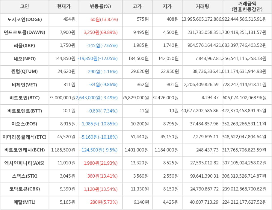 비트코인, 도지코인, 던프로토콜, 리플, 네오, 퀀텀, 비체인, 비트토렌트, 이오스, 이더리움클래식, 비트코인캐시, 엑시인피니티, 스택스, 코박토큰, 메탈