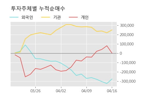 '유진테크' 52주 신고가 경신, 단기·중기 이평선 정배열로 상승세