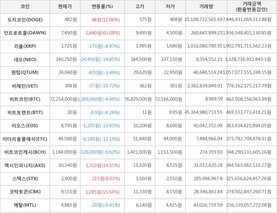 비트코인, 도지코인, 던프로토콜, 리플, 네오, 퀀텀, 비체인, 비트토렌트, 이오스, 이더리움클래식, 비트코인캐시, 엑시인피니티, 스택스, 코박토큰, 메탈