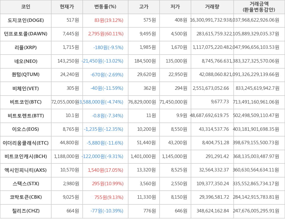 비트코인, 도지코인, 던프로토콜, 리플, 네오, 퀀텀, 비체인, 비트토렌트, 이오스, 이더리움클래식, 비트코인캐시, 엑시인피니티, 스택스, 코박토큰, 칠리즈