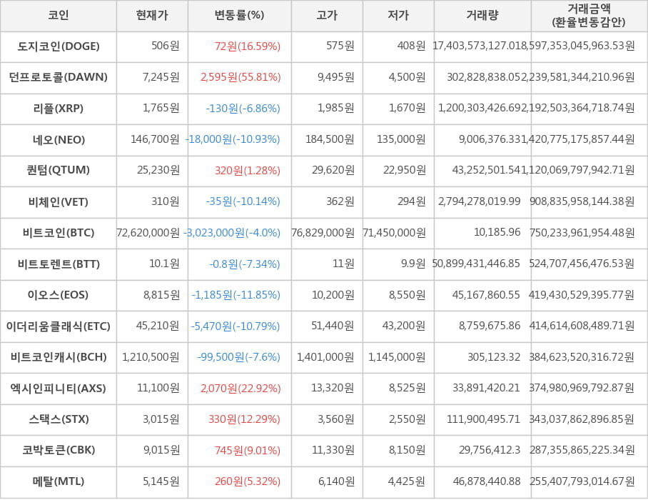 비트코인, 도지코인, 던프로토콜, 리플, 네오, 퀀텀, 비체인, 비트토렌트, 이오스, 이더리움클래식, 비트코인캐시, 엑시인피니티, 스택스, 코박토큰, 메탈