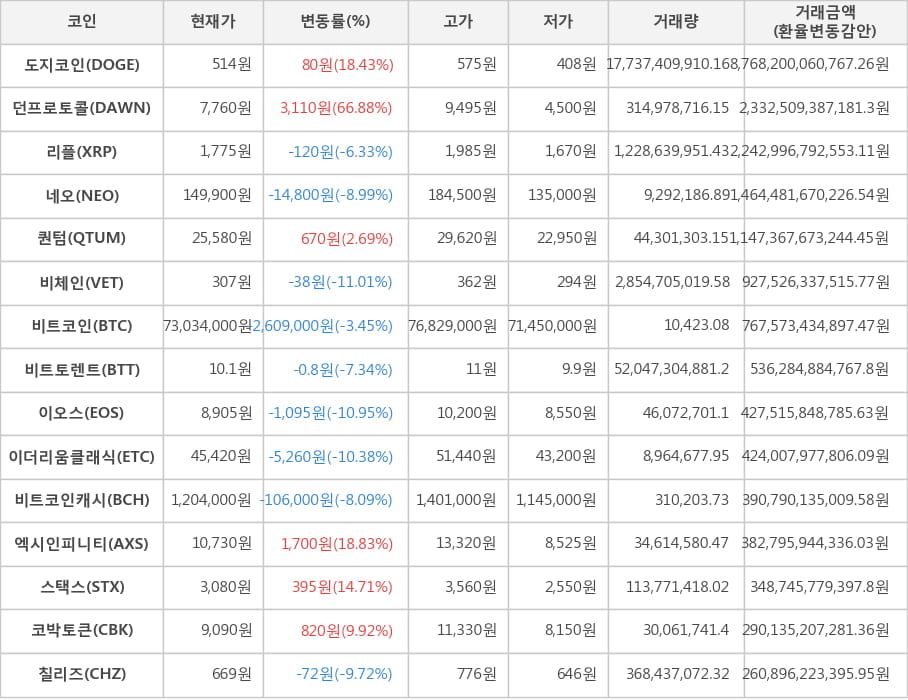 비트코인, 도지코인, 던프로토콜, 리플, 네오, 퀀텀, 비체인, 비트토렌트, 이오스, 이더리움클래식, 비트코인캐시, 엑시인피니티, 스택스, 코박토큰, 칠리즈