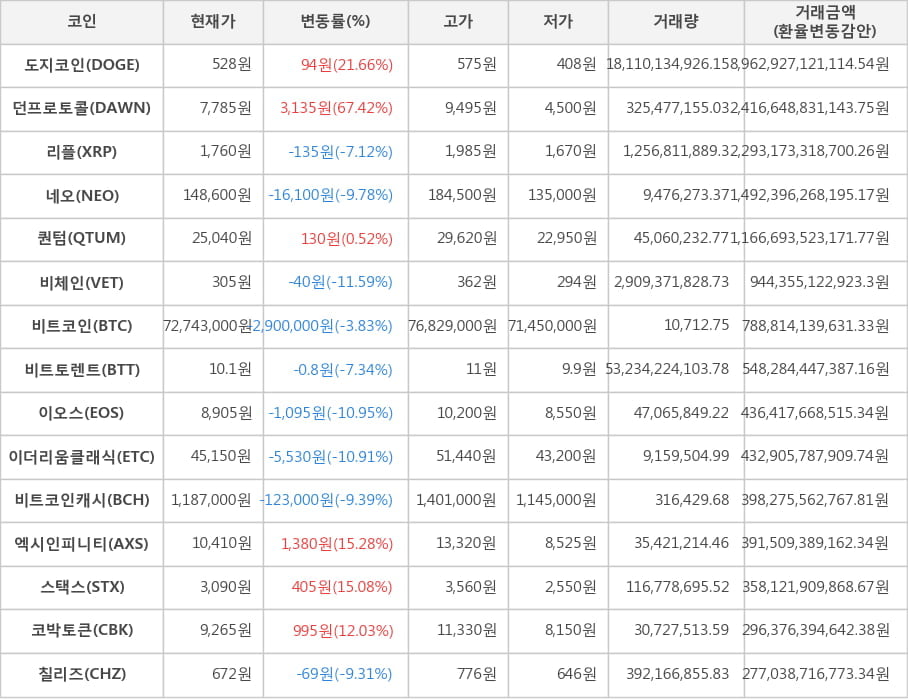 비트코인, 도지코인, 던프로토콜, 리플, 네오, 퀀텀, 비체인, 비트토렌트, 이오스, 이더리움클래식, 비트코인캐시, 엑시인피니티, 스택스, 코박토큰, 칠리즈