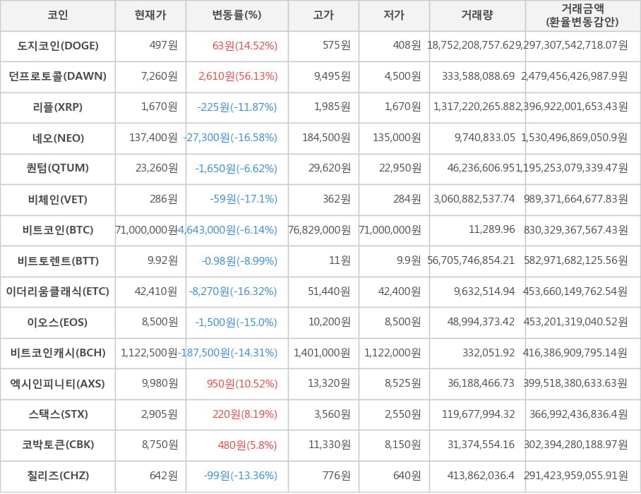 비트코인, 도지코인, 던프로토콜, 리플, 네오, 퀀텀, 비체인, 비트토렌트, 이더리움클래식, 이오스, 비트코인캐시, 엑시인피니티, 스택스, 코박토큰, 칠리즈