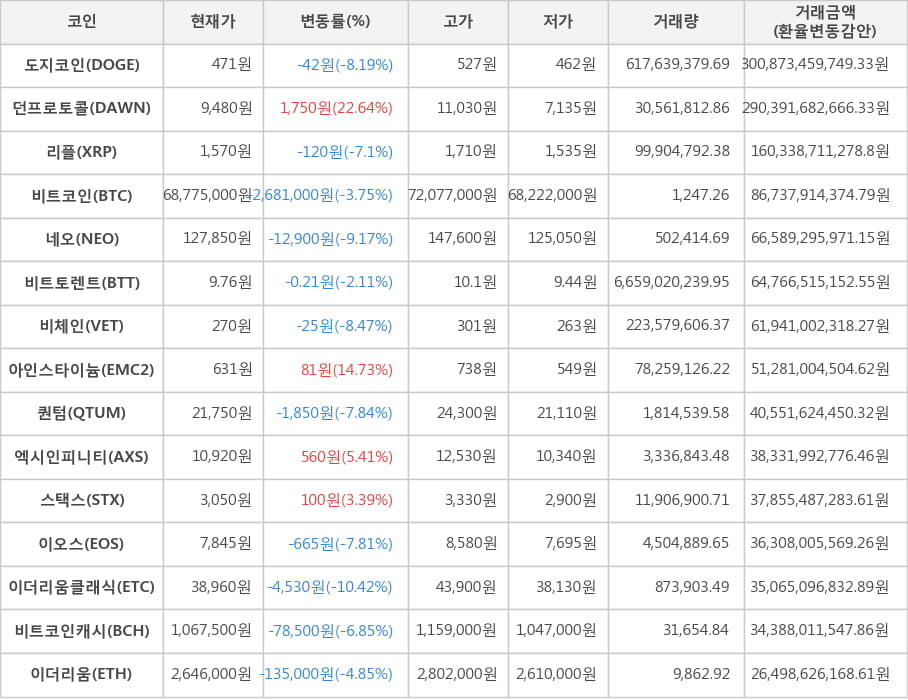 비트코인, 도지코인, 던프로토콜, 리플, 네오, 비트토렌트, 비체인, 아인스타이늄, 퀀텀, 엑시인피니티, 스택스, 이오스, 이더리움클래식, 비트코인캐시, 이더리움