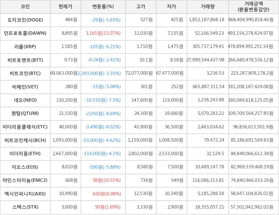 비트코인, 도지코인, 던프로토콜, 리플, 비트토렌트, 비체인, 네오, 퀀텀, 이더리움클래식, 비트코인캐시, 이더리움, 이오스, 아인스타이늄, 엑시인피니티, 스택스