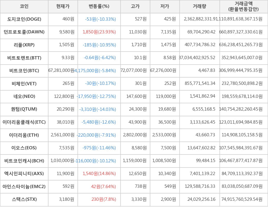 비트코인, 도지코인, 던프로토콜, 리플, 비트토렌트, 비체인, 네오, 퀀텀, 이더리움클래식, 이더리움, 이오스, 비트코인캐시, 엑시인피니티, 아인스타이늄, 스택스