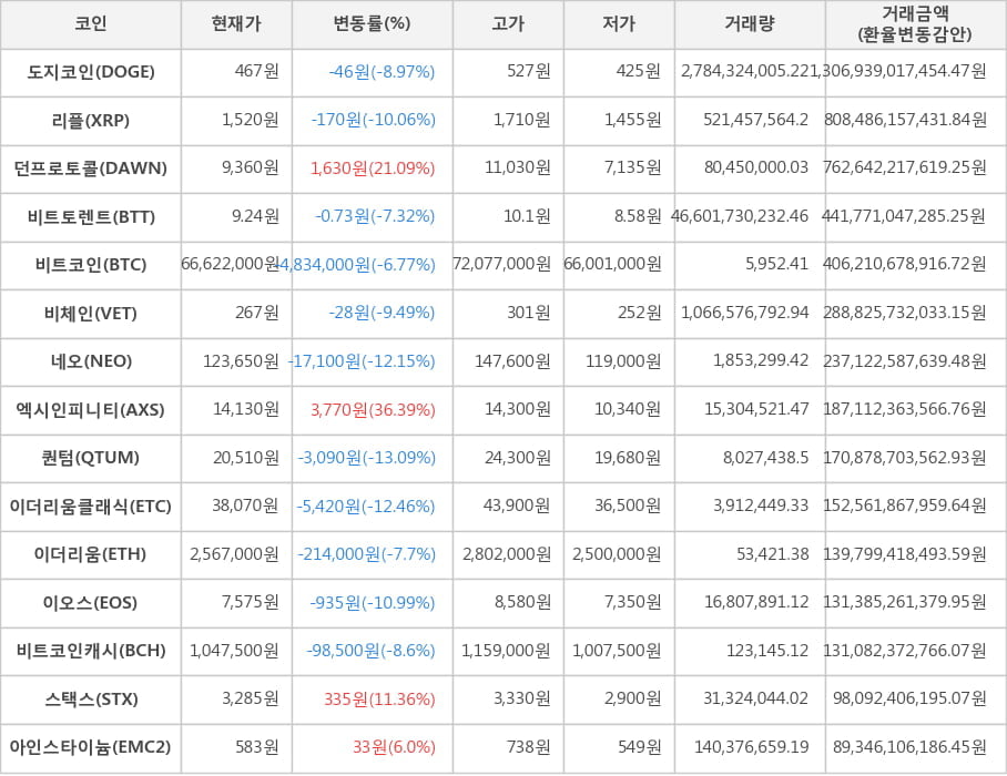 비트코인, 도지코인, 리플, 던프로토콜, 비트토렌트, 비체인, 네오, 엑시인피니티, 퀀텀, 이더리움클래식, 이더리움, 이오스, 비트코인캐시, 스택스, 아인스타이늄