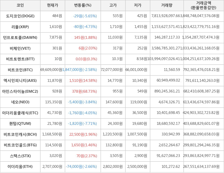 비트코인, 도지코인, 리플, 던프로토콜, 비체인, 비트토렌트, 엑시인피니티, 아인스타이늄, 네오, 이더리움클래식, 퀀텀, 비트코인캐시, 비트코인골드, 스택스, 이더리움