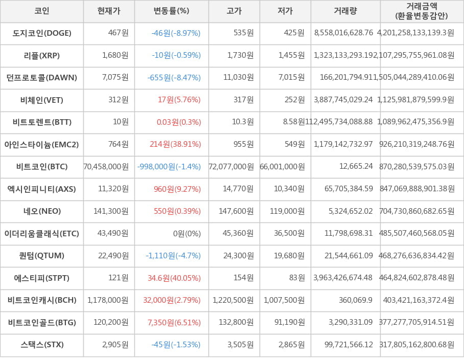 비트코인, 도지코인, 리플, 던프로토콜, 비체인, 비트토렌트, 아인스타이늄, 엑시인피니티, 네오, 이더리움클래식, 퀀텀, 에스티피, 비트코인캐시, 비트코인골드, 스택스