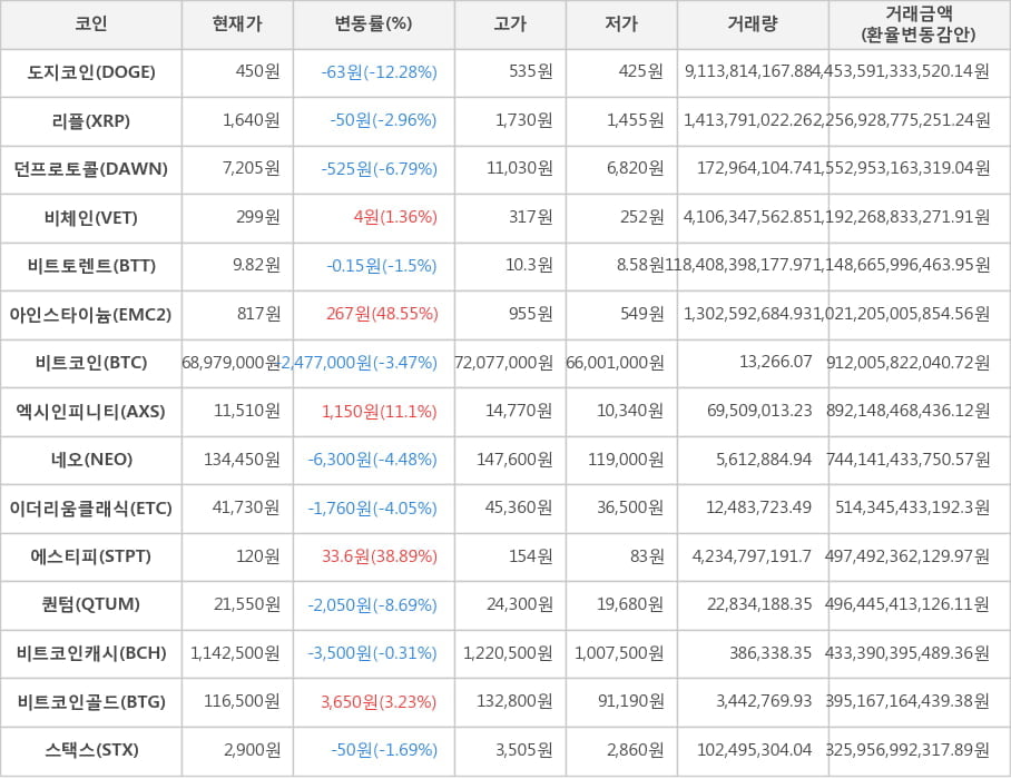 비트코인, 도지코인, 리플, 던프로토콜, 비체인, 비트토렌트, 아인스타이늄, 엑시인피니티, 네오, 이더리움클래식, 에스티피, 퀀텀, 비트코인캐시, 비트코인골드, 스택스