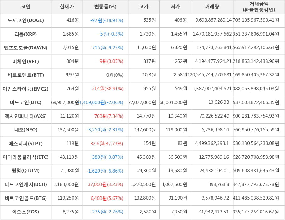 비트코인, 도지코인, 리플, 던프로토콜, 비체인, 비트토렌트, 아인스타이늄, 엑시인피니티, 네오, 에스티피, 이더리움클래식, 퀀텀, 비트코인캐시, 비트코인골드, 이오스