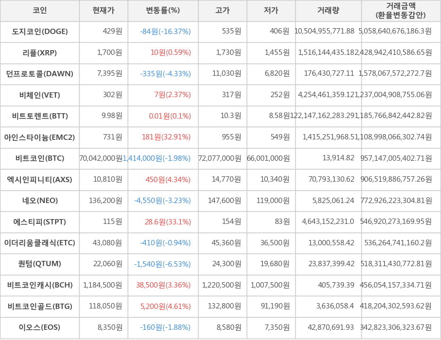 비트코인, 도지코인, 리플, 던프로토콜, 비체인, 비트토렌트, 아인스타이늄, 엑시인피니티, 네오, 에스티피, 이더리움클래식, 퀀텀, 비트코인캐시, 비트코인골드, 이오스