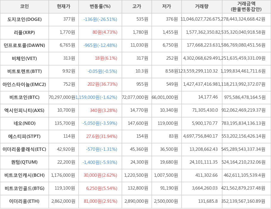 비트코인, 도지코인, 리플, 던프로토콜, 비체인, 비트토렌트, 아인스타이늄, 엑시인피니티, 네오, 에스티피, 이더리움클래식, 퀀텀, 비트코인캐시, 비트코인골드, 이더리움