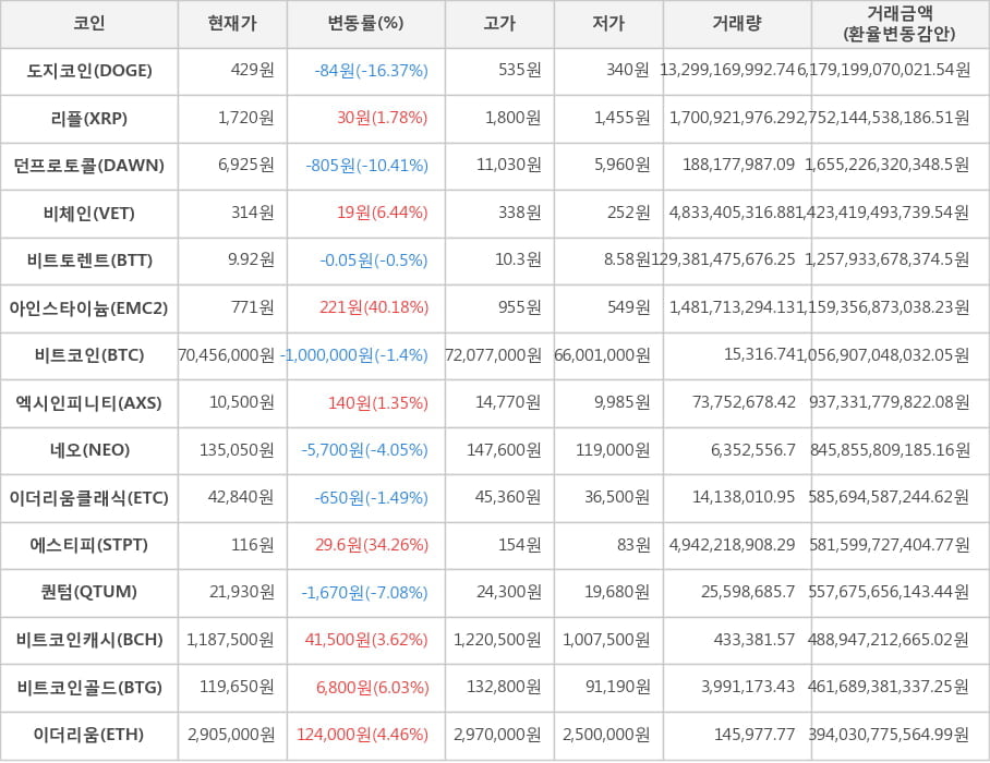 비트코인, 도지코인, 리플, 던프로토콜, 비체인, 비트토렌트, 아인스타이늄, 엑시인피니티, 네오, 이더리움클래식, 에스티피, 퀀텀, 비트코인캐시, 비트코인골드, 이더리움