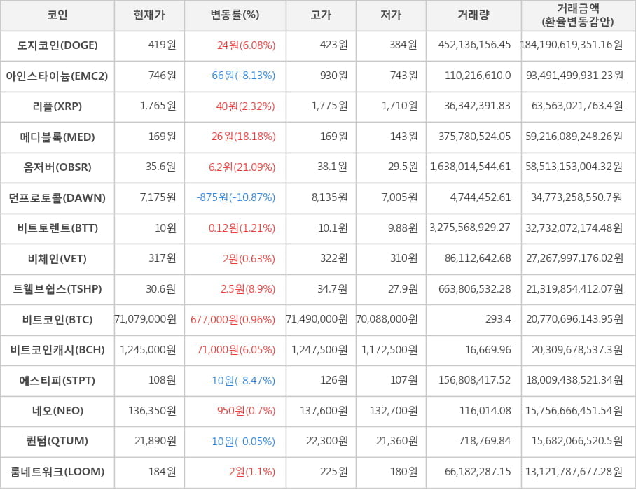 비트코인, 도지코인, 아인스타이늄, 리플, 메디블록, 옵저버, 던프로토콜, 비트토렌트, 비체인, 트웰브쉽스, 비트코인캐시, 에스티피, 네오, 퀀텀, 룸네트워크