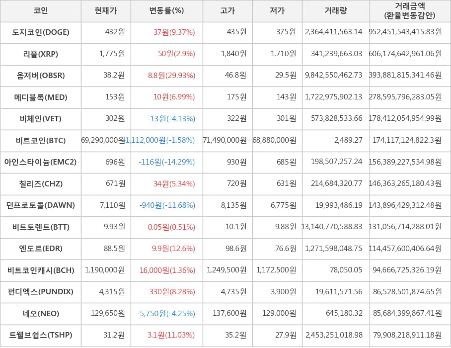 비트코인, 도지코인, 리플, 옵저버, 메디블록, 비체인, 아인스타이늄, 칠리즈, 던프로토콜, 비트토렌트, 엔도르, 비트코인캐시, 펀디엑스, 네오, 트웰브쉽스