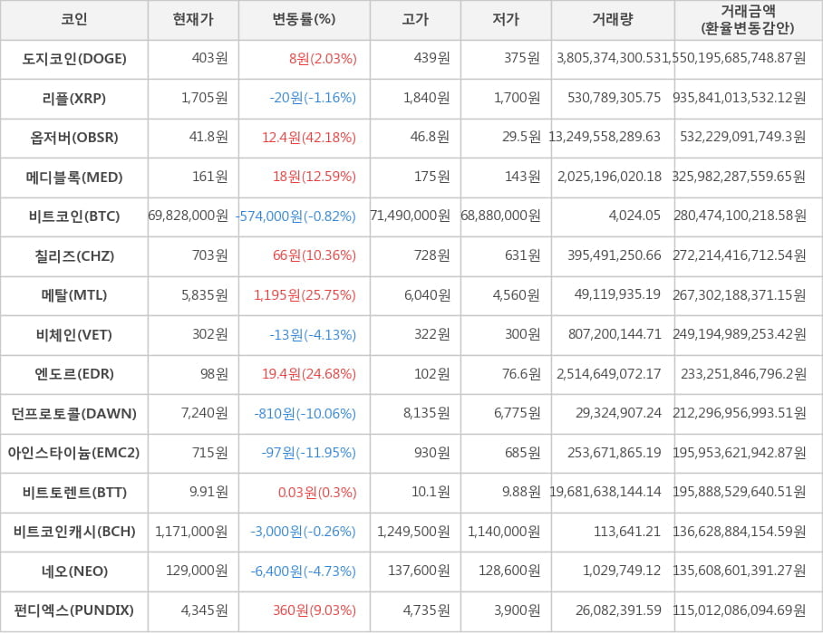 비트코인, 도지코인, 리플, 옵저버, 메디블록, 칠리즈, 메탈, 비체인, 엔도르, 던프로토콜, 아인스타이늄, 비트토렌트, 비트코인캐시, 네오, 펀디엑스