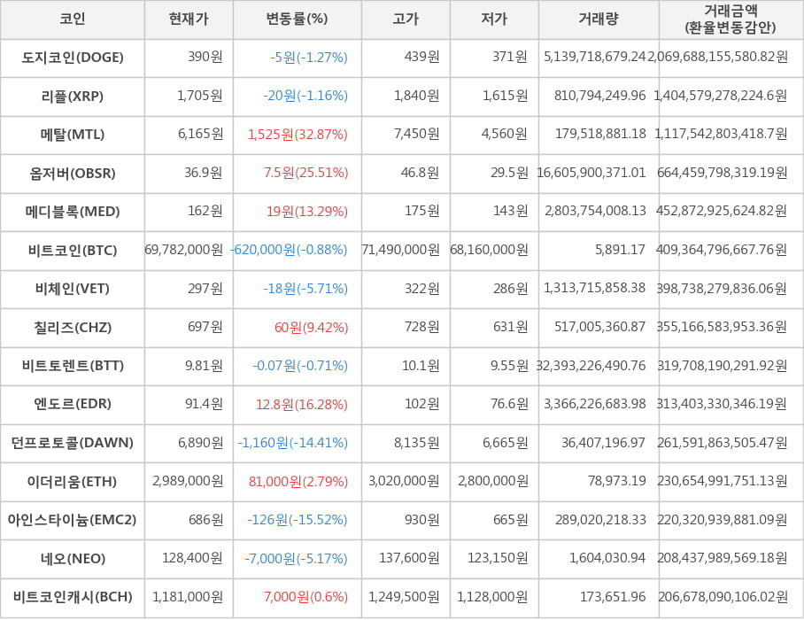 비트코인, 도지코인, 리플, 메탈, 옵저버, 메디블록, 비체인, 칠리즈, 비트토렌트, 엔도르, 던프로토콜, 이더리움, 아인스타이늄, 네오, 비트코인캐시