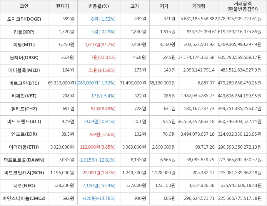 비트코인, 도지코인, 리플, 메탈, 옵저버, 메디블록, 비체인, 칠리즈, 비트토렌트, 엔도르, 이더리움, 던프로토콜, 비트코인캐시, 네오, 아인스타이늄