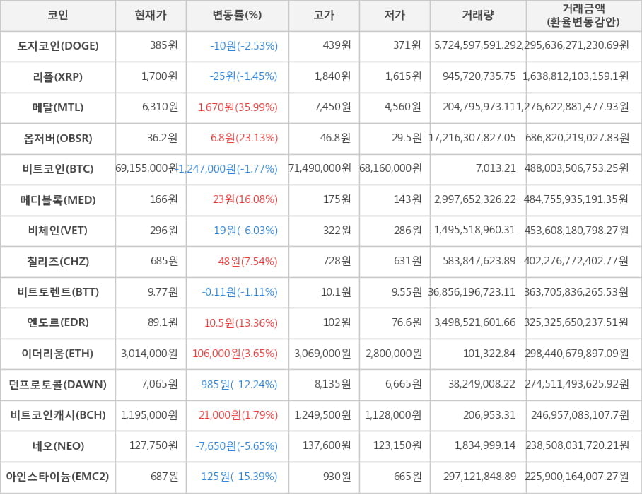 비트코인, 도지코인, 리플, 메탈, 옵저버, 메디블록, 비체인, 칠리즈, 비트토렌트, 엔도르, 이더리움, 던프로토콜, 비트코인캐시, 네오, 아인스타이늄