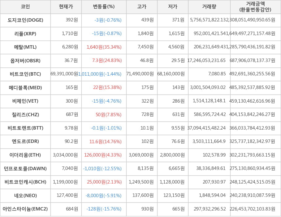 비트코인, 도지코인, 리플, 메탈, 옵저버, 메디블록, 비체인, 칠리즈, 비트토렌트, 엔도르, 이더리움, 던프로토콜, 비트코인캐시, 네오, 아인스타이늄