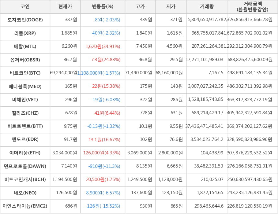 비트코인, 도지코인, 리플, 메탈, 옵저버, 메디블록, 비체인, 칠리즈, 비트토렌트, 엔도르, 이더리움, 던프로토콜, 비트코인캐시, 네오, 아인스타이늄