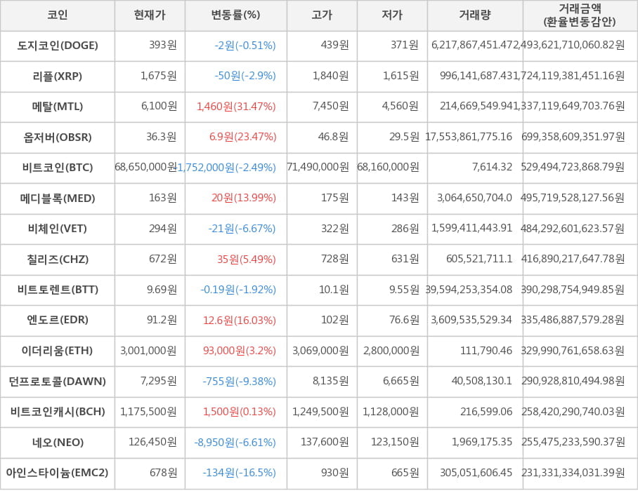 비트코인, 도지코인, 리플, 메탈, 옵저버, 메디블록, 비체인, 칠리즈, 비트토렌트, 엔도르, 이더리움, 던프로토콜, 비트코인캐시, 네오, 아인스타이늄