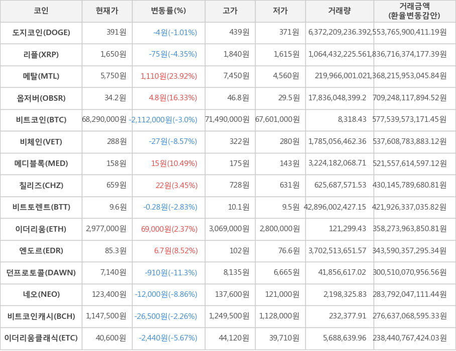 비트코인, 도지코인, 리플, 메탈, 옵저버, 비체인, 메디블록, 칠리즈, 비트토렌트, 이더리움, 엔도르, 던프로토콜, 네오, 비트코인캐시, 이더리움클래식