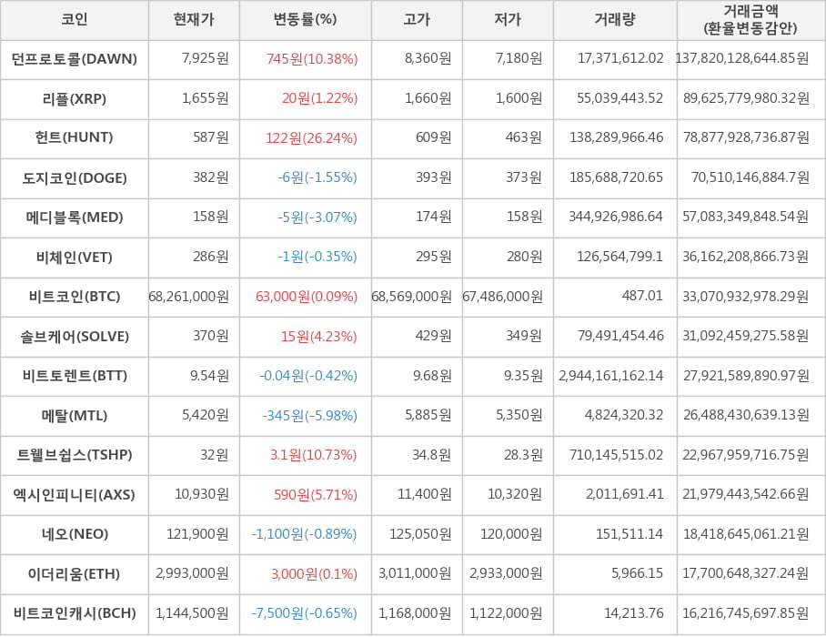 비트코인, 던프로토콜, 리플, 헌트, 도지코인, 메디블록, 비체인, 솔브케어, 비트토렌트, 메탈, 트웰브쉽스, 엑시인피니티, 네오, 이더리움, 비트코인캐시