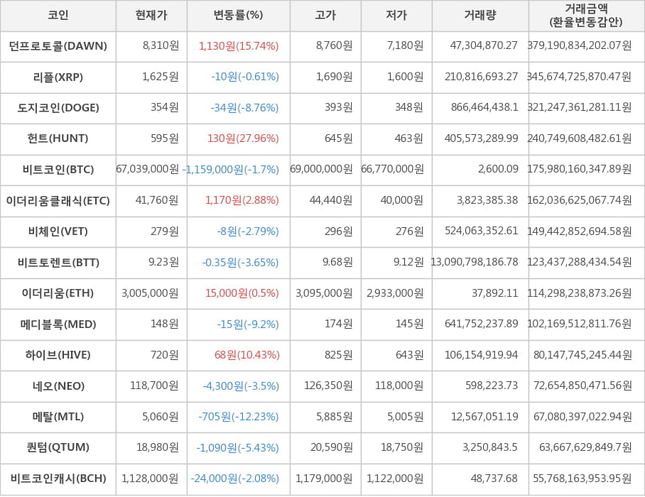 비트코인, 던프로토콜, 리플, 도지코인, 헌트, 이더리움클래식, 비체인, 비트토렌트, 이더리움, 메디블록, 하이브, 네오, 메탈, 퀀텀, 비트코인캐시