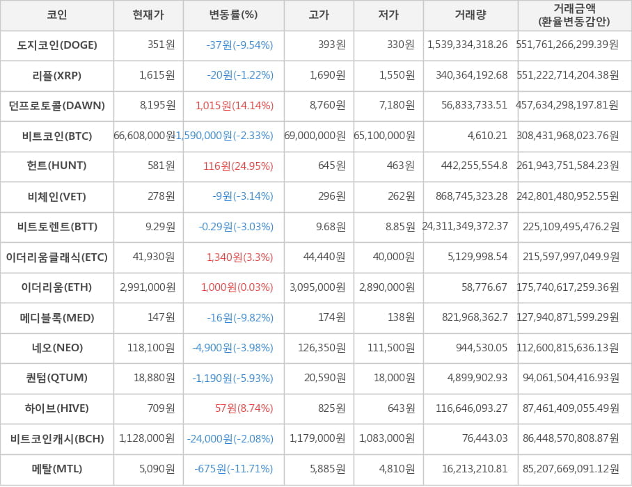 비트코인, 도지코인, 리플, 던프로토콜, 헌트, 비체인, 비트토렌트, 이더리움클래식, 이더리움, 메디블록, 네오, 퀀텀, 하이브, 비트코인캐시, 메탈