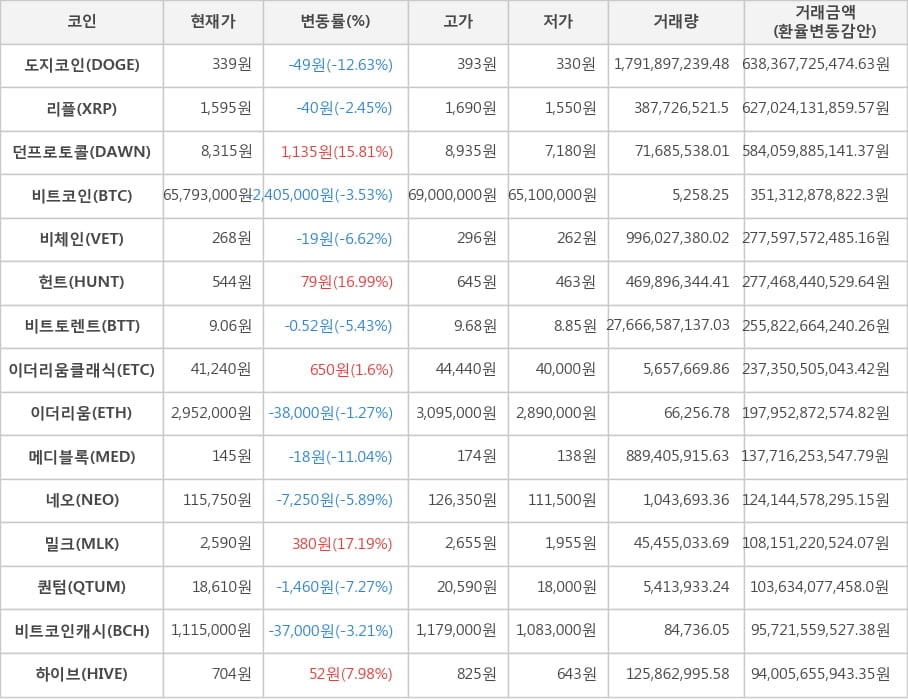 비트코인, 도지코인, 리플, 던프로토콜, 비체인, 헌트, 비트토렌트, 이더리움클래식, 이더리움, 메디블록, 네오, 밀크, 퀀텀, 비트코인캐시, 하이브