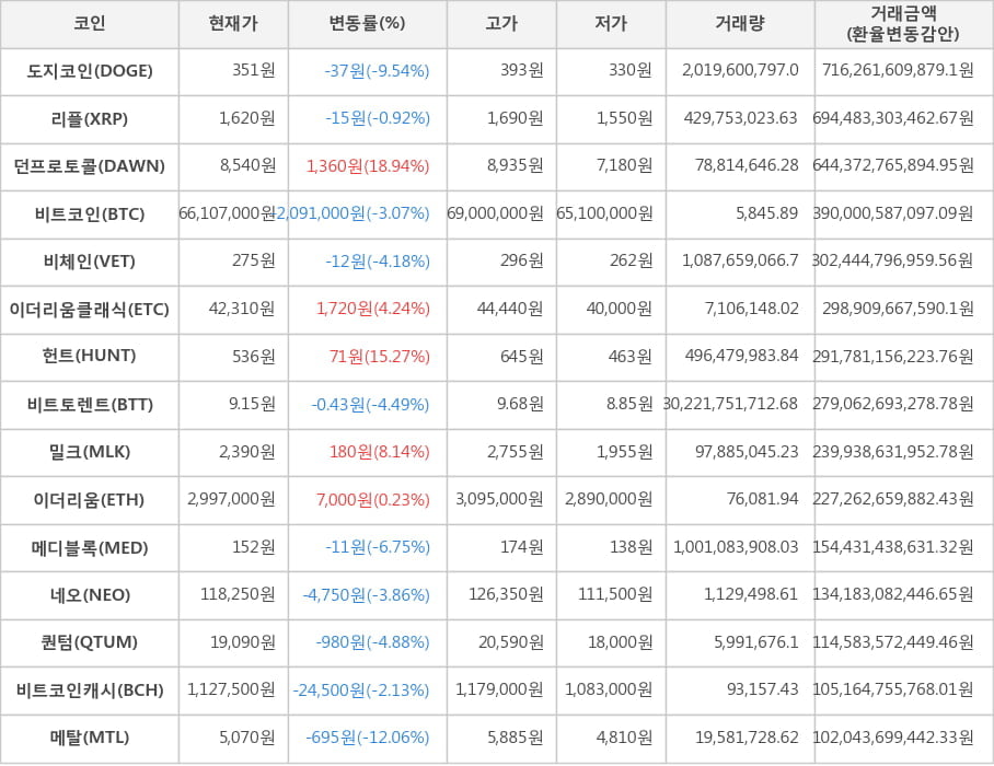 비트코인, 도지코인, 리플, 던프로토콜, 비체인, 이더리움클래식, 헌트, 비트토렌트, 밀크, 이더리움, 메디블록, 네오, 퀀텀, 비트코인캐시, 메탈