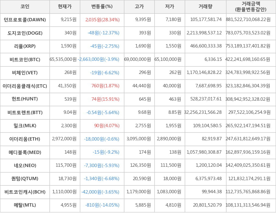 비트코인, 던프로토콜, 도지코인, 리플, 비체인, 이더리움클래식, 헌트, 비트토렌트, 밀크, 이더리움, 메디블록, 네오, 퀀텀, 비트코인캐시, 메탈