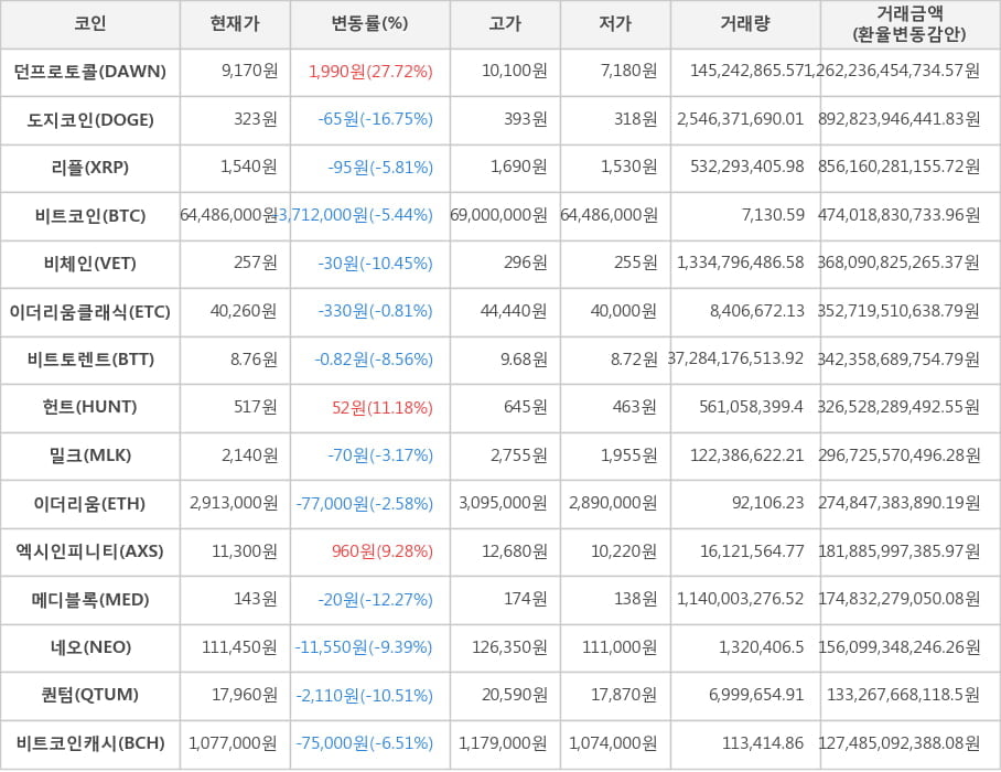 비트코인, 던프로토콜, 도지코인, 리플, 비체인, 이더리움클래식, 비트토렌트, 헌트, 밀크, 이더리움, 엑시인피니티, 메디블록, 네오, 퀀텀, 비트코인캐시