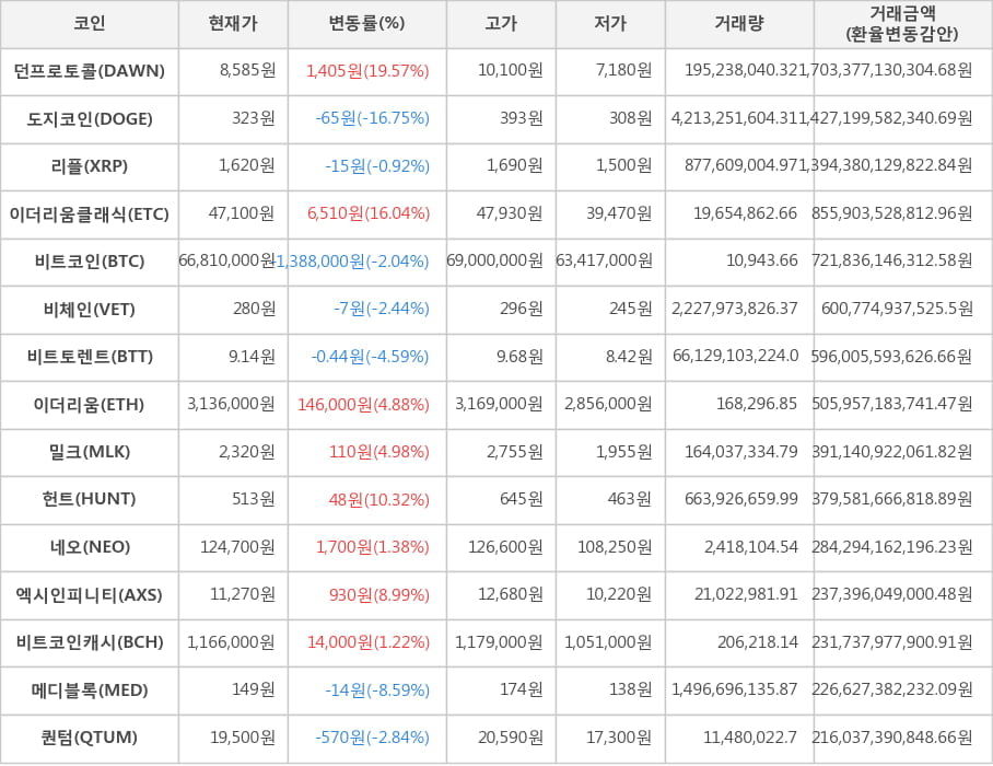 비트코인, 던프로토콜, 도지코인, 리플, 이더리움클래식, 비체인, 비트토렌트, 이더리움, 밀크, 헌트, 네오, 엑시인피니티, 비트코인캐시, 메디블록, 퀀텀