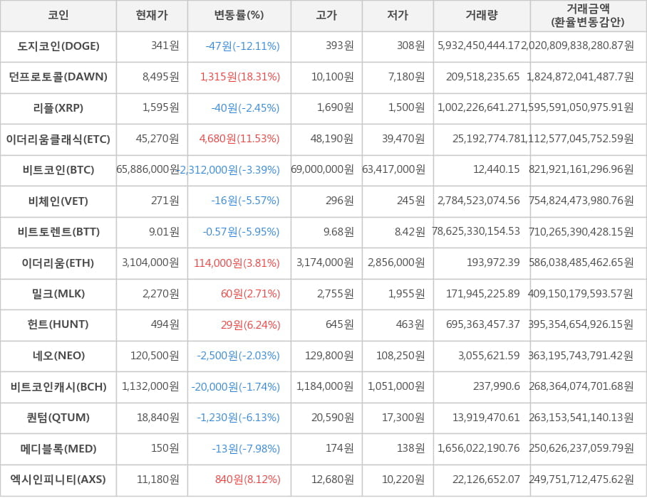 비트코인, 도지코인, 던프로토콜, 리플, 이더리움클래식, 비체인, 비트토렌트, 이더리움, 밀크, 헌트, 네오, 비트코인캐시, 퀀텀, 메디블록, 엑시인피니티