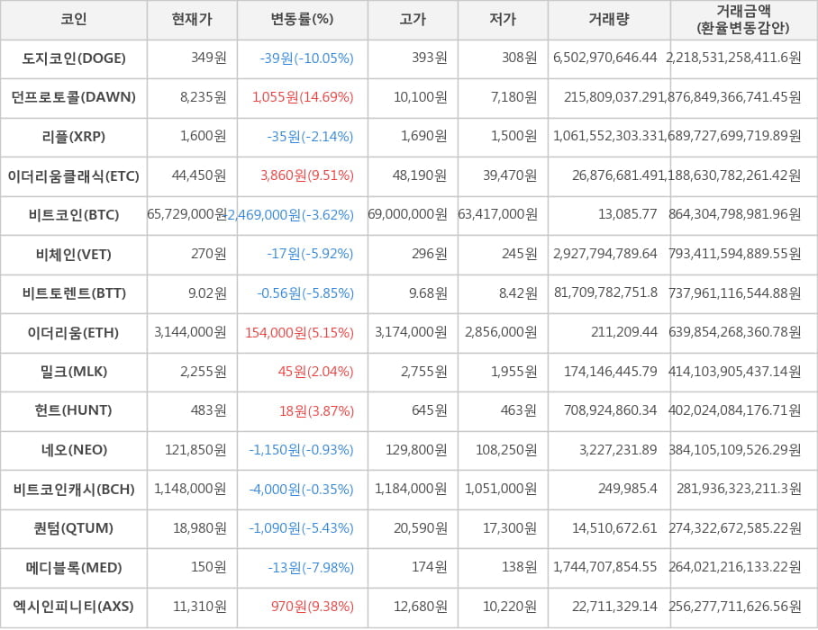 비트코인, 도지코인, 던프로토콜, 리플, 이더리움클래식, 비체인, 비트토렌트, 이더리움, 밀크, 헌트, 네오, 비트코인캐시, 퀀텀, 메디블록, 엑시인피니티