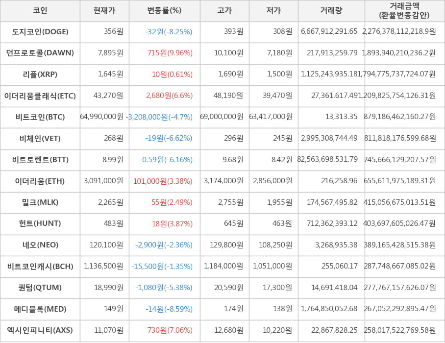 비트코인, 도지코인, 던프로토콜, 리플, 이더리움클래식, 비체인, 비트토렌트, 이더리움, 밀크, 헌트, 네오, 비트코인캐시, 퀀텀, 메디블록, 엑시인피니티